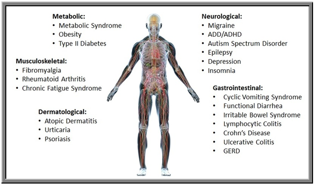Health conditions where food sensitivities can play a primary or secondary role